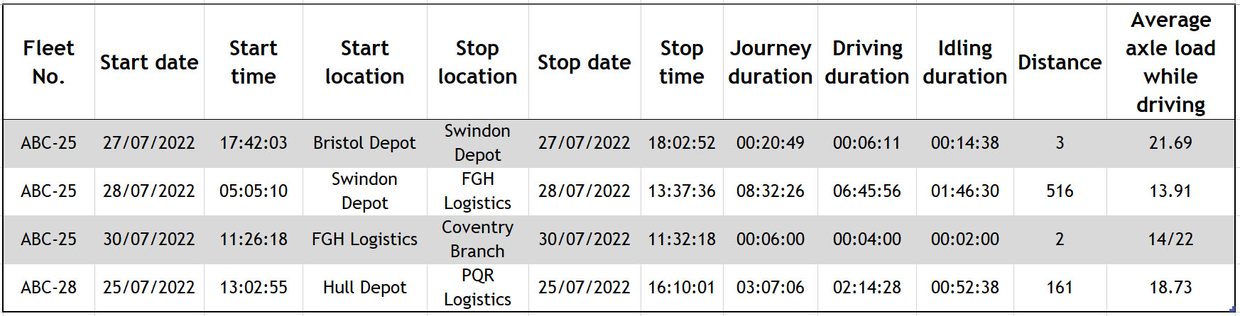 Day Summary Journey Report - FleetConnected Report